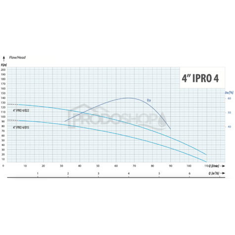 Křivka výkonu čerpadla: Ponorné čerpadlo 4