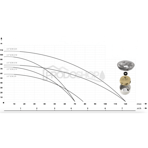 Křivka výkonu čerpadla: Domácí vodárna s ponorným čerpadlem 3,5 