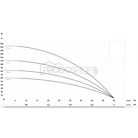 Křivka výkonu čerpadla: Domácí vodárna s ponorným čerpadlem 3