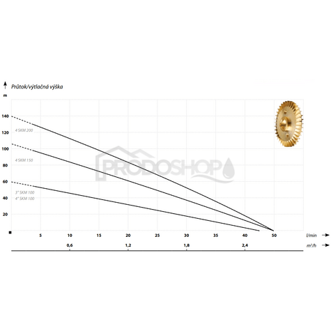 Křivka výkonu čerpadla: Ponorné čerpadlo SKT 200