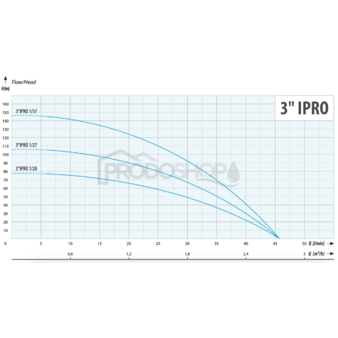 Křivka výkonu čerpadla: Domácí vodárna s ponorným čerpadlem 3″ IPRO 1-27 s frekvenčním měničem - RTS