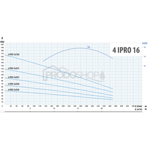 Křivka výkonu čerpadla: Ponorné čerpadlo 4