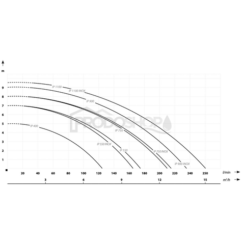 Křivka výkonu čerpadla: Ponorné kalové, drenážní čerpadlo IP 550 INOX