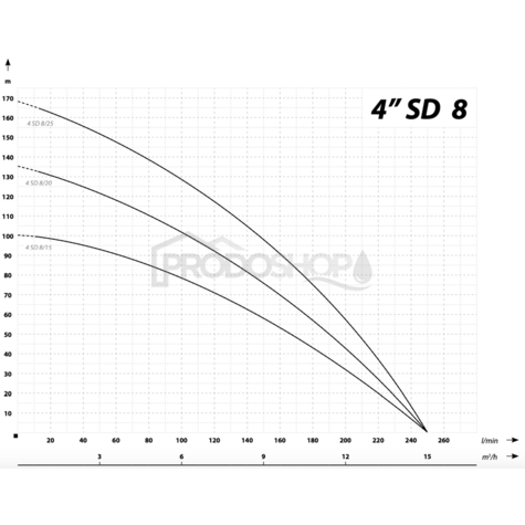 Křivka výkonu čerpadla: Ponorné čerpadlo 4 SD 8-25 / 400V - RTS