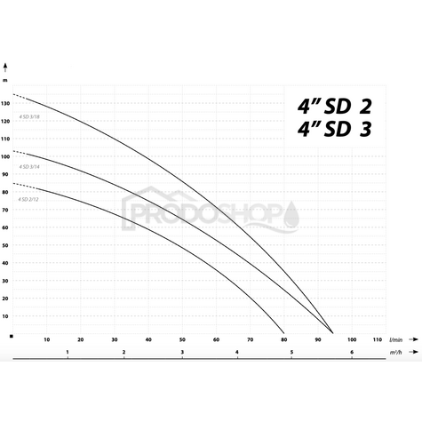 Křivka výkonu čerpadla: Ponorné čerpadlo 4 SDm 3-18 - RTS