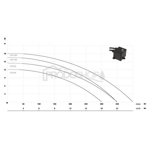 Křivka výkonu čerpadla: Kalový set - ponorné kalové čerpadlo CTR 1100 s hadicí 20m 