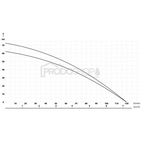 Křivka výkonu čerpadla: Domácí vodárna MH PRO 120/65 - 60l