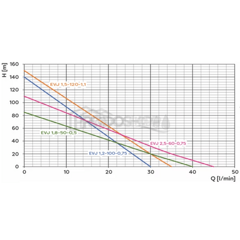 Křivka výkonu čerpadla: Domácí vodárna s ponorným čerpadlem Omnigena EVJ 1,2 / 80L
