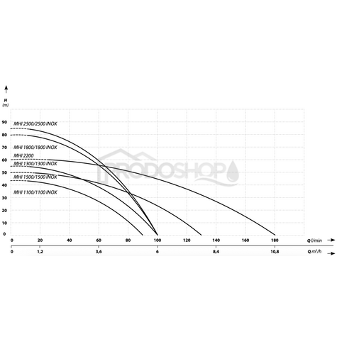Křivka výkonu čerpadla: Domácí vodárna MHI 1300 inox/60L s IBO PRESS SX