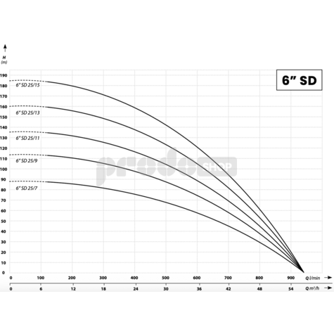 Křivka výkonu čerpadla: Ponorné čerpadlo 6SD 25/11 - RTS