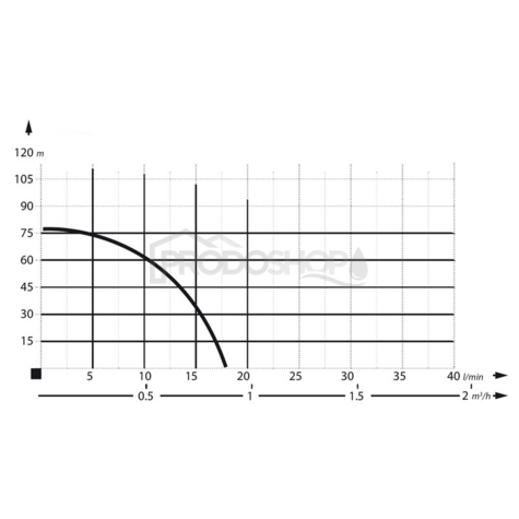 Křivka výkonu čerpadla: Ponorné čerpadlo vřetenové IBO 3 SCR - 0,25