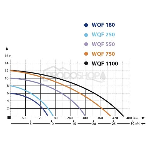 Křivka výkonu čerpadla: Kalový set - ponorné kalové čerpadlo IBO WQF 180 s hadicí 25m