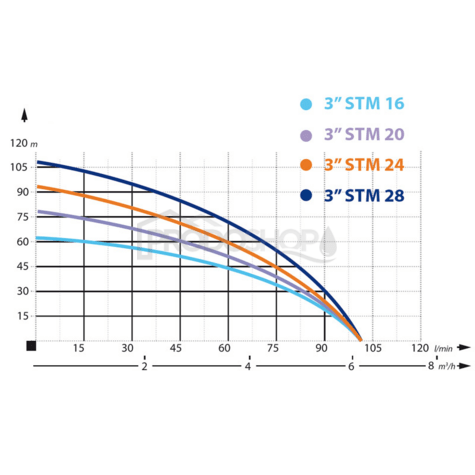 Křivka výkonu čerpadla: Domácí vodárna s ponorným čerpadlem 3