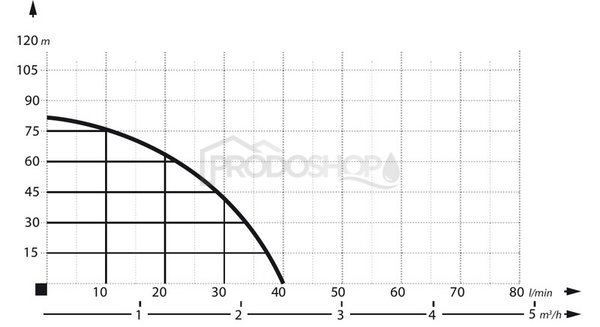 Křivka výkonu čerpadla: Domácí vodárna s ponorným čerpadlem SCR-0,50/100l 