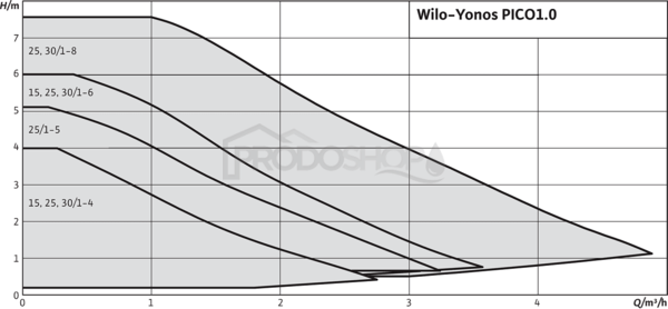 Křivka výkonu čerpadla: Oběhové čerpadlo Wilo Yonos PICO 15/1-6 130mm