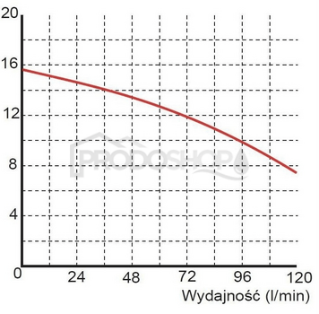 Křivka výkonu čerpadla: Ponorné kalové čerpadlo WQ 3-13-0,25, 230 V