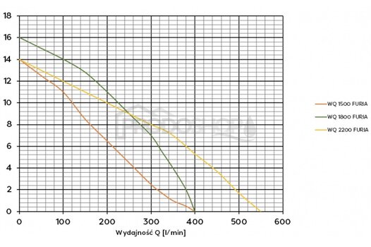 Křivka výkonu čerpadla: Ponorné kalové čerpadlo WQ 1800 Furia s řezacím nožem