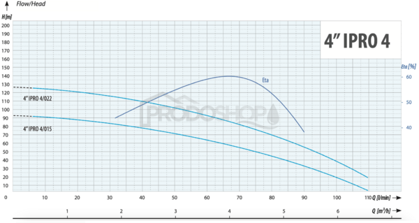 Křivka výkonu čerpadla: Ponorné čerpadlo 4