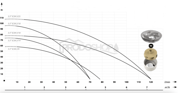 Křivka výkonu čerpadla: Domácí vodárna s ponorným čerpadlem 3,5 