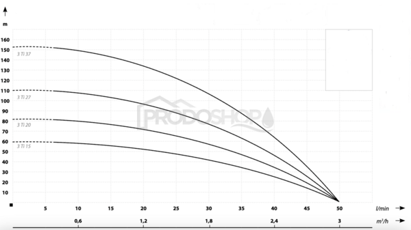 Křivka výkonu čerpadla: Domácí vodárna s ponorným čerpadlem 3
