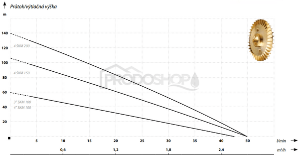 Křivka výkonu čerpadla: Ponorné čerpadlo SKT 200
