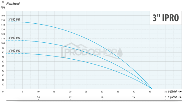 Křivka výkonu čerpadla: Domácí vodárna s ponorným čerpadlem 3″ IPRO 1-27 s frekvenčním měničem - RTS