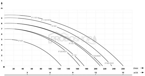 Křivka výkonu čerpadla: Ponorné kalové, drenážní čerpadlo IP 550 INOX