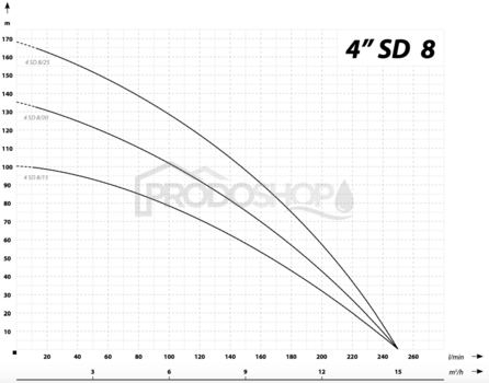 Křivka výkonu čerpadla: Ponorné čerpadlo 4 SD 8-25 / 400V - RTS