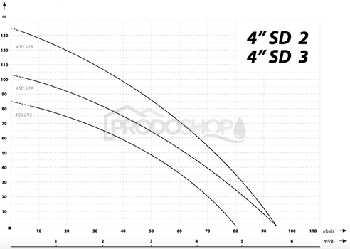 Křivka výkonu čerpadla: Automatická domácí vodárna s ponorným čerpadlem 4 SDM 2-12 - RTS s PC-20 P.
