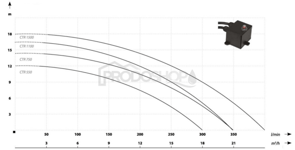 Křivka výkonu čerpadla: Kalový set - ponorné kalové čerpadlo CTR 1100 s hadicí 20m 