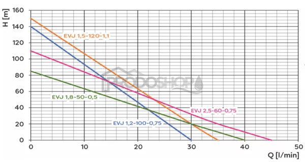 Křivka výkonu čerpadla: Domácí vodárna s ponorným čerpadlem Omnigena EVJ 1,2 / 80L
