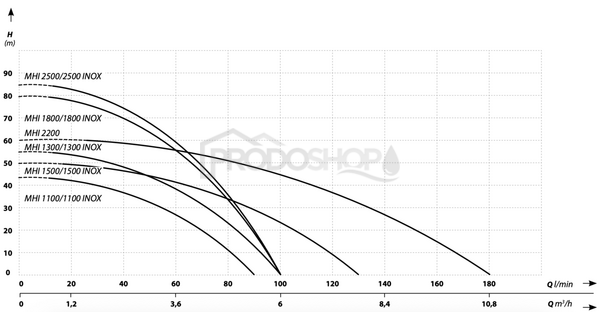 Křivka výkonu čerpadla: Domácí vodárna MHI 1300 inox/60L s IBO PRESS SX