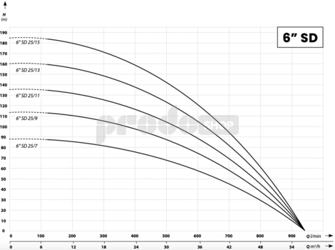 Křivka výkonu čerpadla: Ponorné čerpadlo 6SD 25/11 - RTS