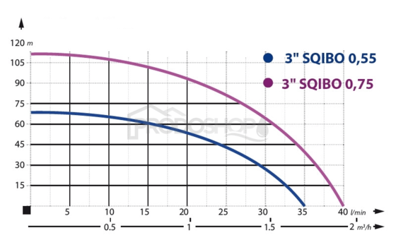 Křivka výkonu čerpadla: Domácí vodárna s ponorným čerpadlem 3 SQIBO - 0,75 / 60l