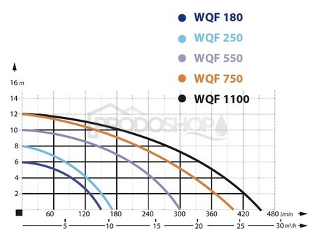 Křivka výkonu čerpadla: Kalový set - ponorné kalové čerpadlo IBO WQF 180 s hadicí 25m